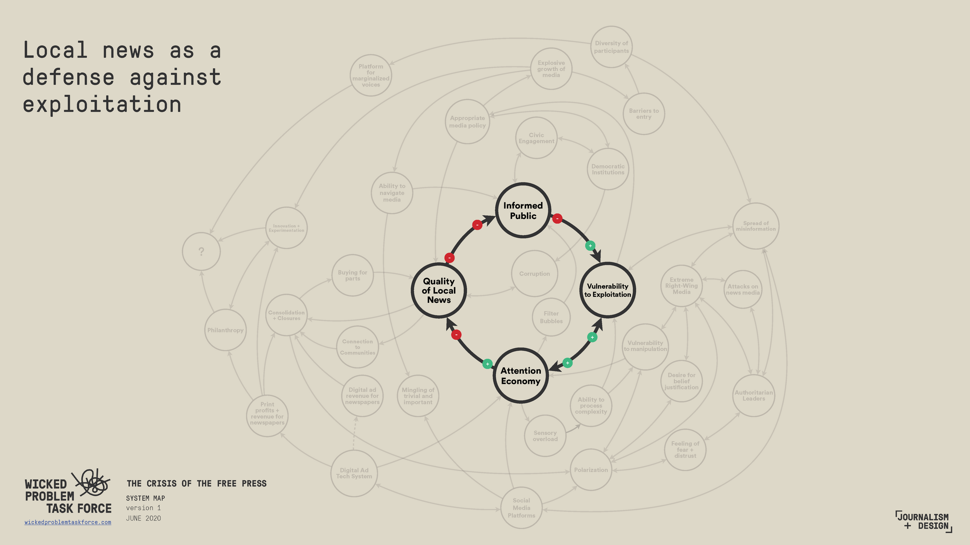 The full system map